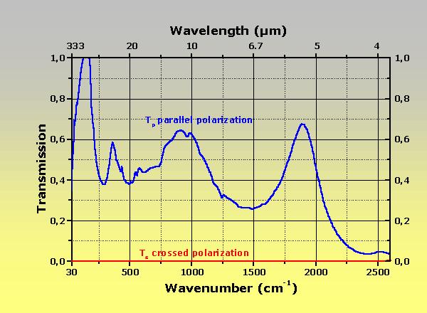 click for a log scale